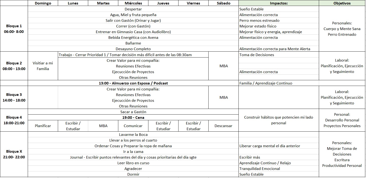 Sistema personal de hábitos y bloques