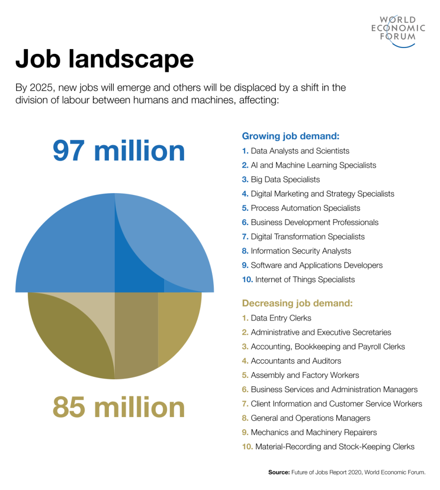 Gráfico del World Economic Forum sobre evolución del mercado laboral